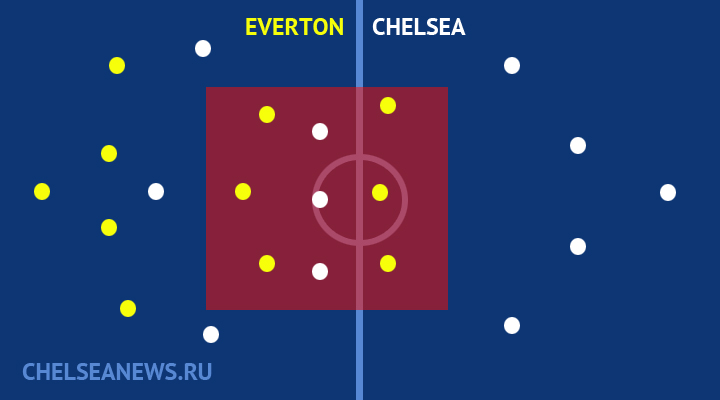 «Челси» не сумел дожать «Эвертон»