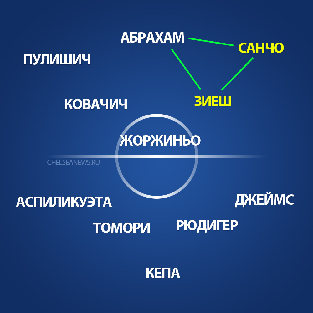 Какой будет атака «Челси», если клуб подпишет Санчо