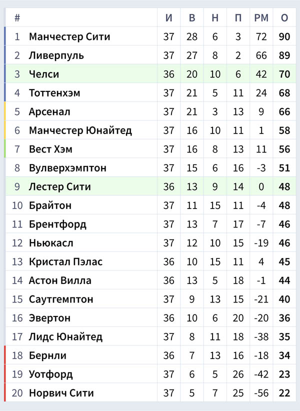 Челси – Лестер, прогноз на матч с кф 1.75 и ставки на матч 27 тура Премьер-лиги