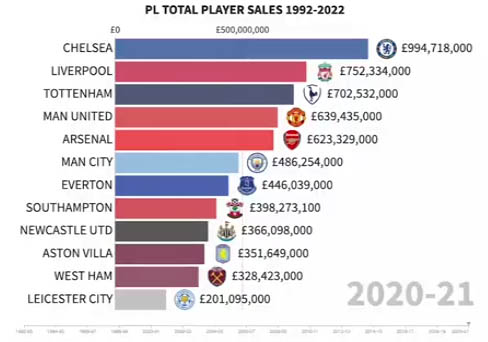 Это сумасшествие! £1 миллиард – вот сколько «Челси» заработал на трансферах, абсолютный рекорд АПЛ