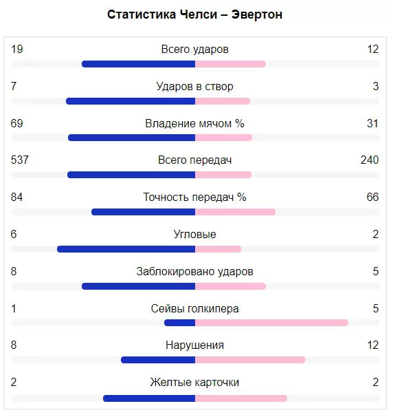 Неудачи «Челси» – вина одного кретина, который предал команду. Босс, разуй уже глаза